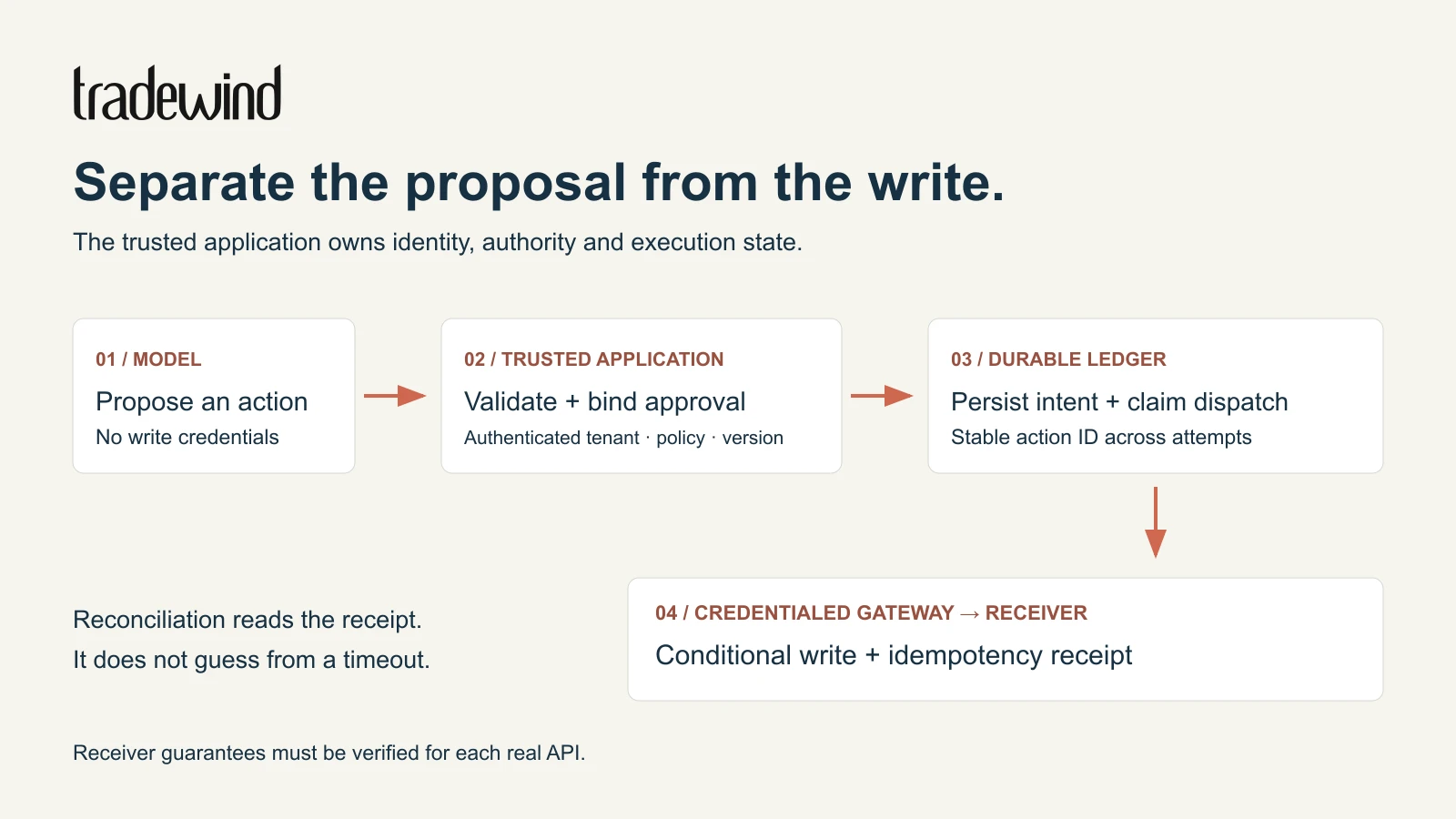 Separate the proposal from the write. 01 Model: propose an action, no write credentials. 02 Trusted application: validate and bind approval to authenticated tenant, policy and version. 03 Durable ledger: persist intent and claim dispatch, stable action ID across attempts. 04 Credentialed gateway to receiver: conditional write and idempotency receipt. Reconciliation reads the receipt; it does not guess from a timeout.
