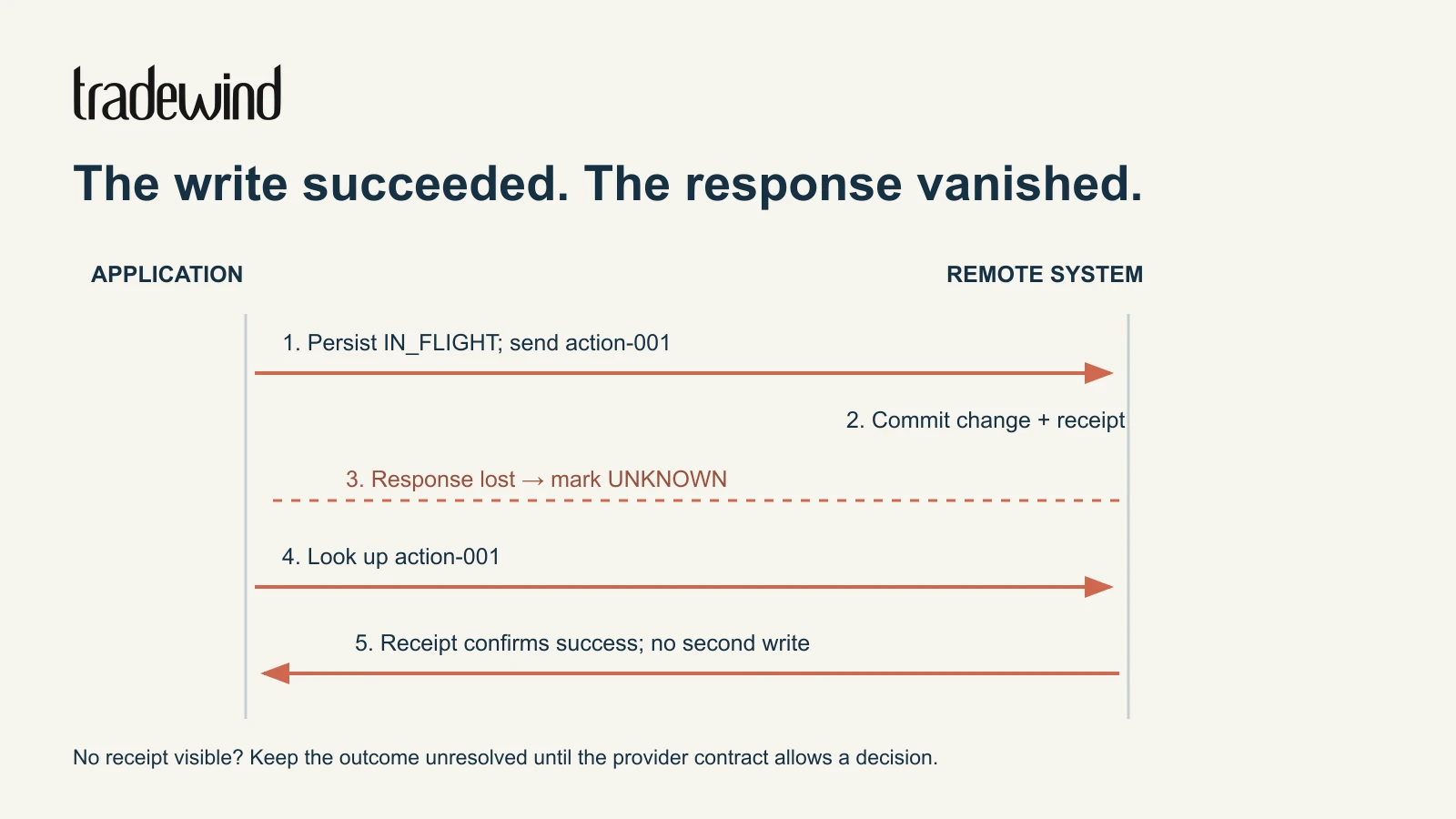 The write succeeded. The response vanished. Sequence between application and remote system: 1, persist IN_FLIGHT and send action-001. 2, the remote system commits the change and a receipt. 3, the response is lost and the action is marked UNKNOWN. 4, look up action-001. 5, the receipt confirms success, with no second write.