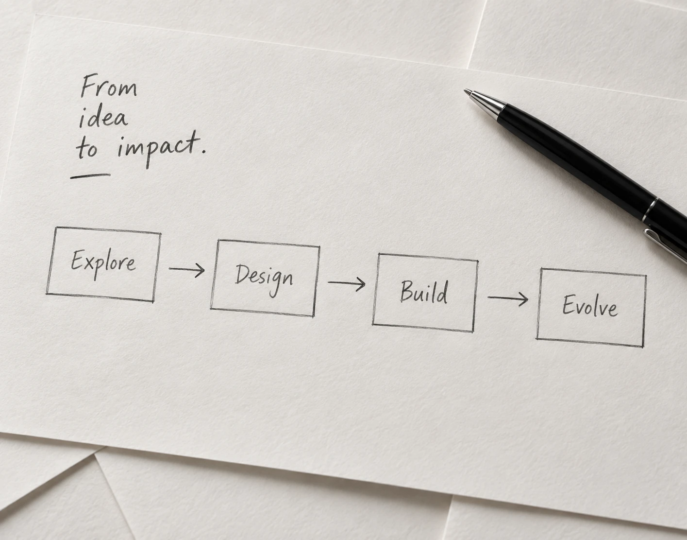 Hand-drawn path from Explore to Design, Build, and Evolve
